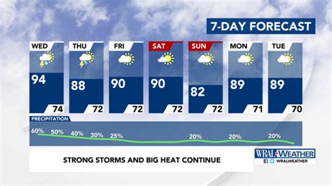 durham nc 7 day forecast